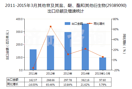 2011-2015年3月其他苷及其鹽、醚、酯和其他衍生物(29389090)出口總額及增速統(tǒng)計(jì)